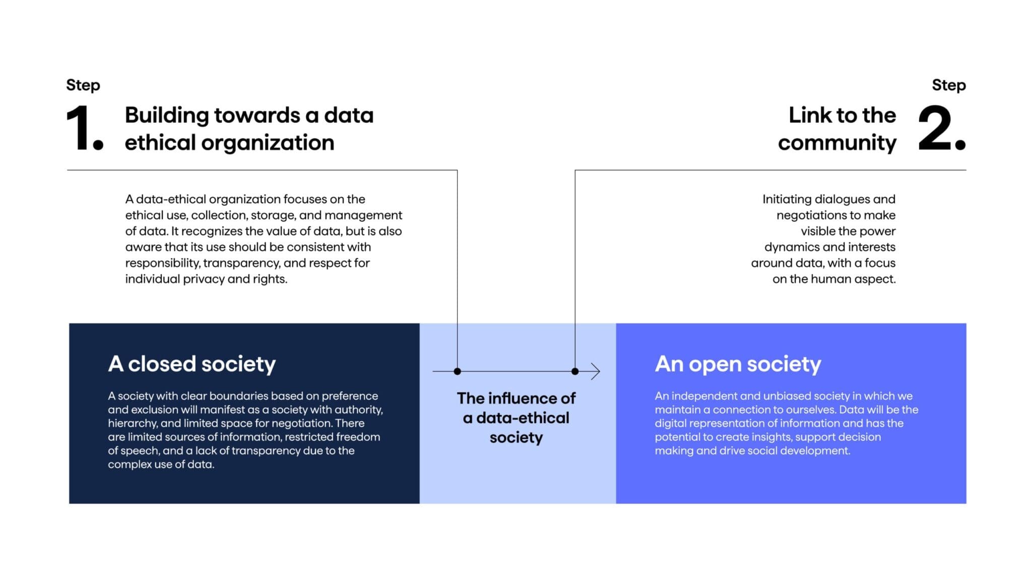 Data ethics: Building an ethical data program
