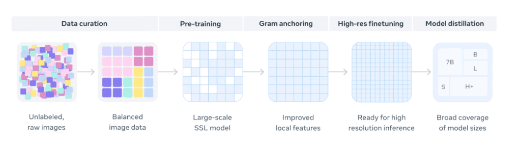 dinov3 data curation