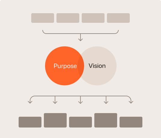 Purpose-to-value architectures